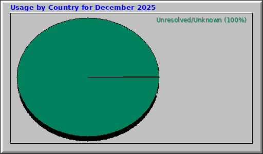 Usage by Country for December 2025